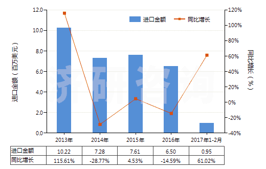 2013-2017年2月中國(guó)食品級(jí)的三磷酸鈉(三聚磷酸鈉)(HS28353110)進(jìn)口總額及增速統(tǒng)計(jì)